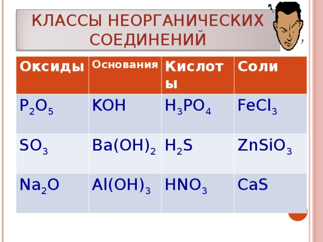 КЛАССЫ НЕОРГАНИЧЕСКИХ СОЕДИНЕНИЙ Оксиды Основания P 2 O 5 KOH SO 3 Кислоты H 3 PO 4 C оли Ba(OH) 2 Na 2 O Al(OH) 3 FeCl 3 H 2 S ZnSiO 3 HNO 3 CaS 