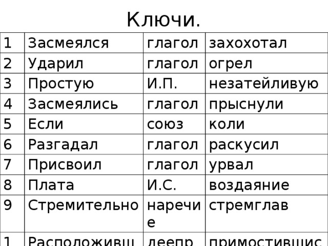 Ключи. 1 Засмеялся 2 глагол Ударил 3 4 захохотал глагол Простую 5 Засмеялись И.П. огрел незатейливую глагол Если 6 прыснули союз Разгадал 7 коли глагол Присвоил 8 раскусил глагол Плата 9 10 урвал И.С. Стремительно Расположившись воздаяние наречие стремглав деепр примостившись 