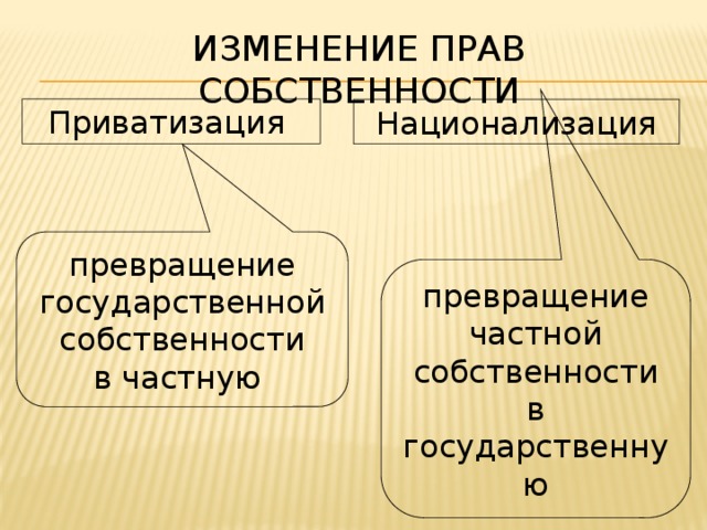 Основания владения имуществом. Виды изменения прав собственности. Приватизация и национализация.