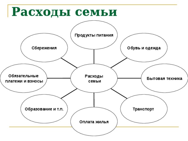 Схема расхода семьи