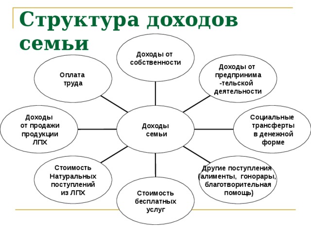 Социальные доходы семьи. Доход семьи схема. Источники доходов семьи схема. Структура доходов семьи. Структура семейного дохода схема.