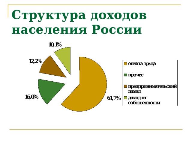 Исследуйте диаграммы и запишите свой вывод структура доходов населения российской федерации