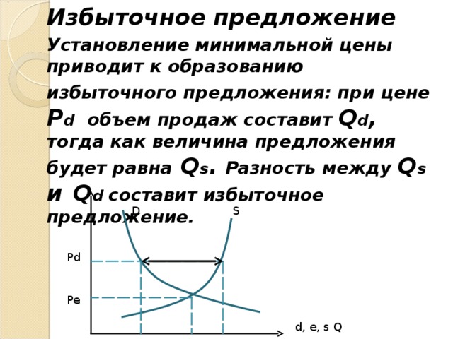 Избыточное предложение Установление минимальной цены приводит к образованию избыточного предложения: при цене Р d  объем продаж составит Q d , тогда как величина предложения будет равна  Q s . Разность между Q s и  Q d  составит избыточное предложение. S D Pd Pe d, e, s Q 