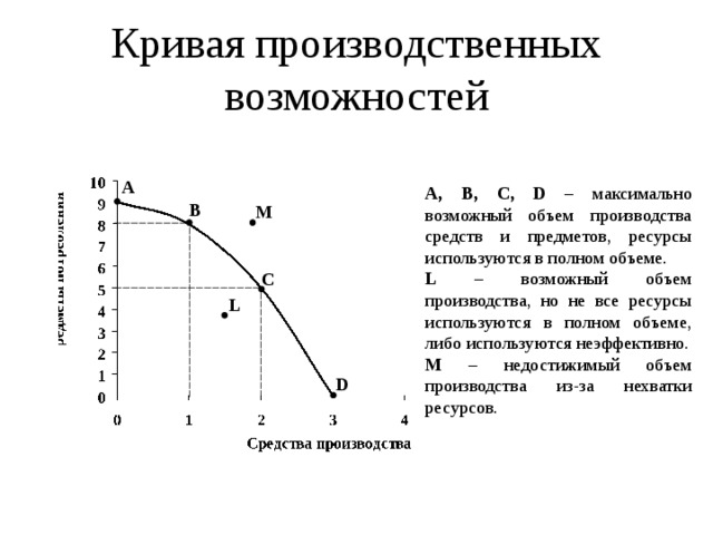 Кривая производственных возможностей показывает. График производственных возможностей экономика. Кривая производственных возможностей в коробке Эджуорта. График КПВ. Кривая производственных возможностей график.