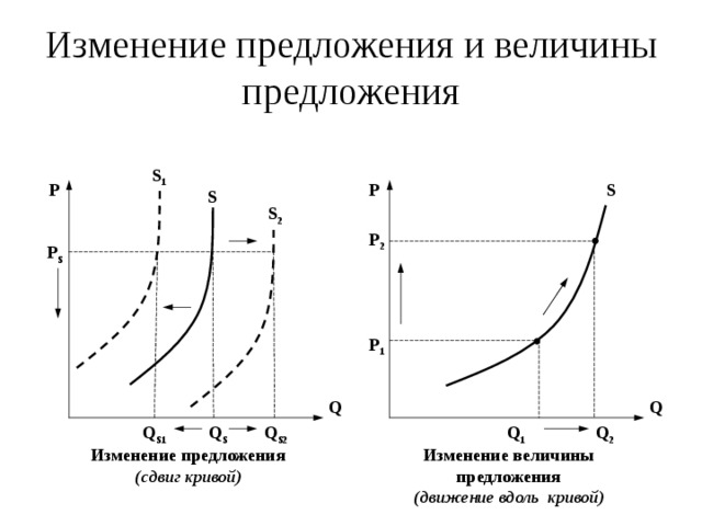 На графике изображено изменение предложения мебели для стационарных компьютеров на соответствующем