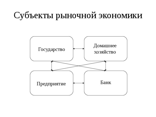 Схема взаимодействия субъектов рыночного хозяйства рисунок поясните