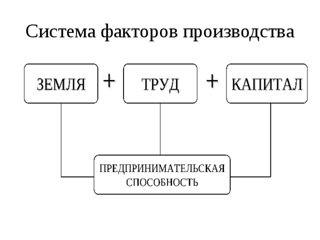 Многообразие факторов производства план