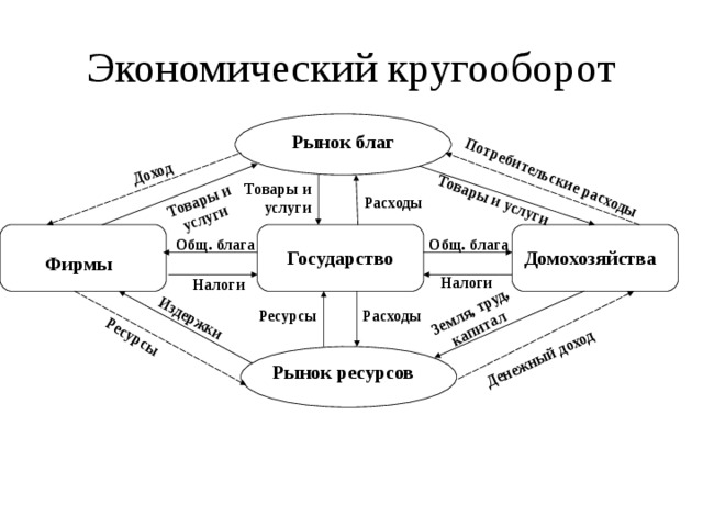 Презентация экономический кругооборот