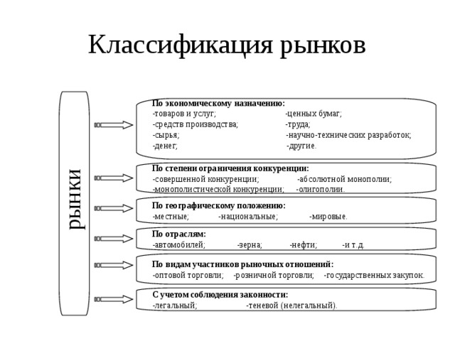 Признаки классификации рынка. Схема классификации рынков. Классификация рынков по степени регулируемости. Классификация рынка ценных бумаг схема. Структура рынка по экономическому назначению.