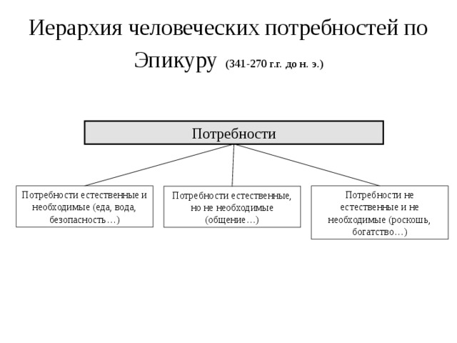 Информационное общество и эволюция человеческих потребностей проект