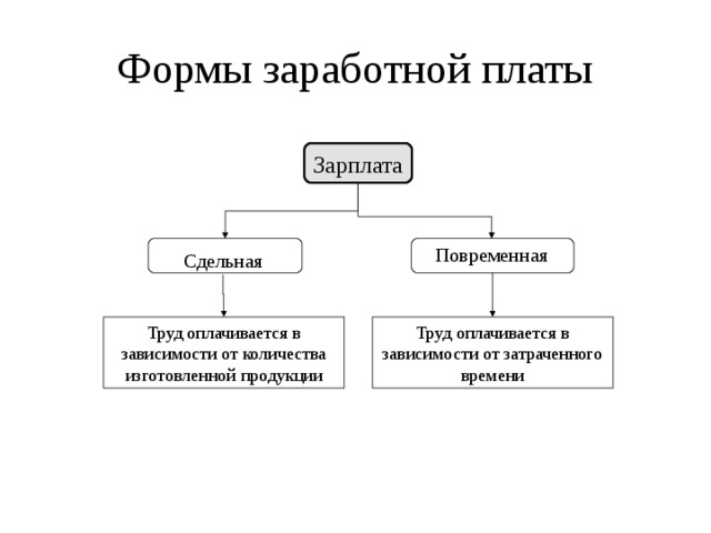 Заполните схему заработная плата