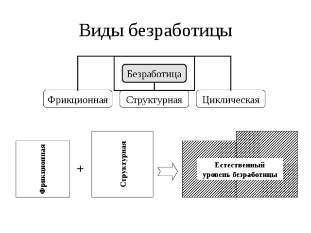 Два примера фрикционной виды безработицы Экономика: таблицы, схемы, графики