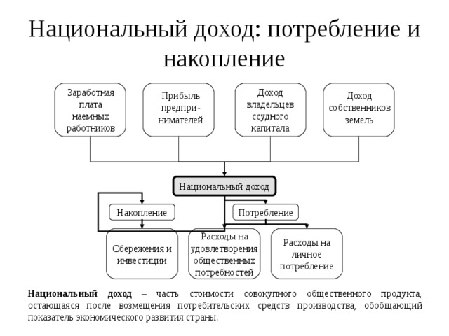 Национальный доход презентация 11 класс экономика