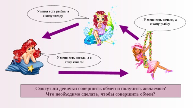 У меня есть рыбка, а я хочу звезду У меня есть качели, а я хочу рыбку У меня есть звезда, а я хочу качели Смогут ли девочки совершить обмен и получить желаемое? Что необходимо сделать, чтобы совершить обмен? 