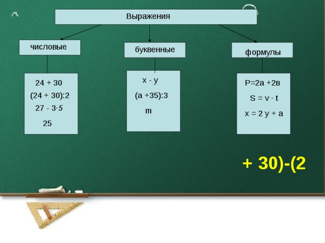 Выражения числовые буквенные формулы х - у 24 + 30 Р=2а +2в ( а +35 ) :3 ( 24 + 30 ) :2 S = v · t 27 - 3 ·5 m х = 2 у + а 25 + 30)-(2   