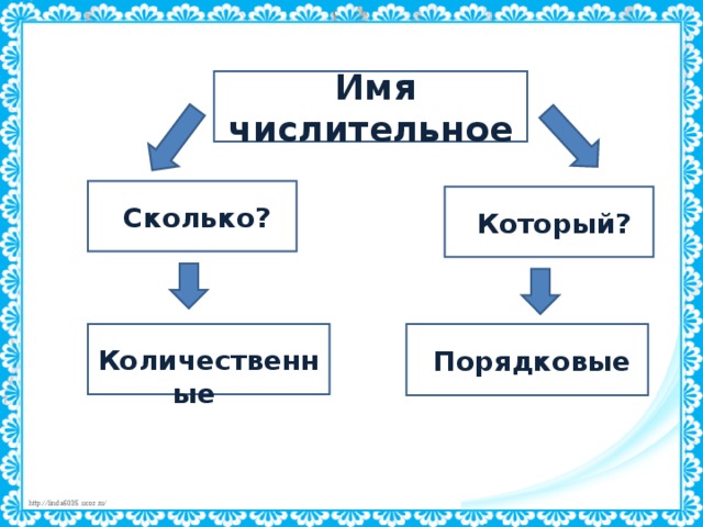 Имя числительное  Сколько?  Который?  Количественные  Порядковые