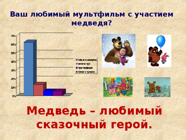 Ваш любимый мультфильм с участием медведя?   Медведь – любимый сказочный герой.
