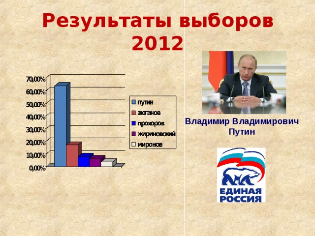 Выборы 2012