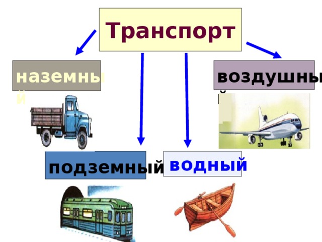 Какой бывает транспорт презентация окружающий