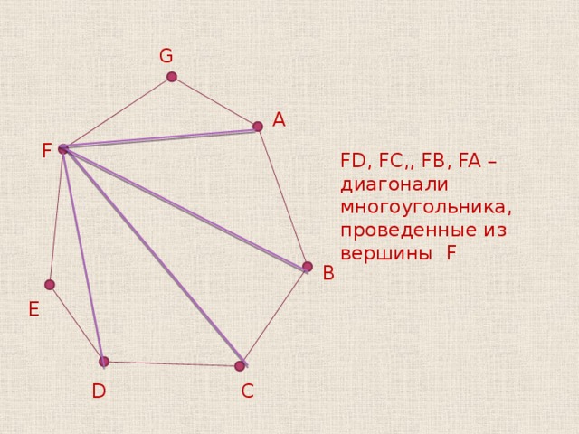 G A F FD, FC,, FB, FA – диагонали многоугольника , проведенные из вершины F B E С D 