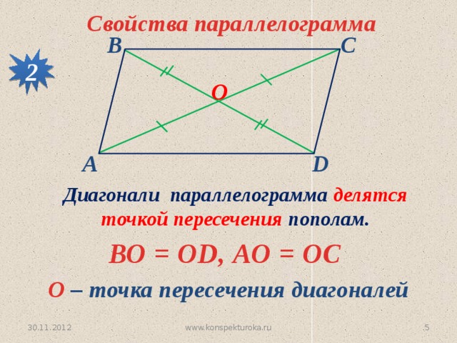 Свойства параллелограмма В С 2 О D А Диагонали параллелограмма делятся точкой пересечения пополам. ВО = ОD, АО = ОС О – точка пересечения диагоналей 4 www.konspekturoka.ru 30.11.2012 
