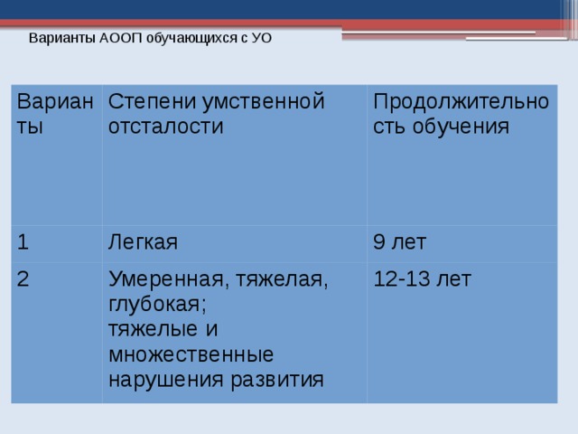 Первый вариант аооп. АООП для умственной отсталости. Умственная отсталость вариант 1. Варианты АООП для детей с УО.