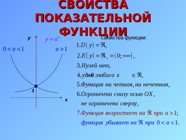 СВОЙСТВА ПОКАЗАТЕЛЬНОЙ ФУНКЦИИ Свойства функции: y 1 x 