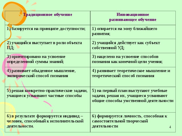Традиционное обучение Инновационное развивающее обучение 1) базируется на принципе доступности; 1) опирается на зону ближайшего развития; 2) учащийся выступает в роли объекта ПД; 2) учащийся действует как субъект собственной УД; 3) ориентировано на усвоение определенной суммы знаний; 3) нацелено на усвоение способов познания как конечной цели учения; 4) развивает обыденное мышление, эмпирический способ познания 4) развивает теоретическое мышление и теоретический способ познания 5) решая конкретно-практические задачи, учащиеся усваивают частные способы 5) на первый план выступают учебные задачи, решая их, учащиеся усваивают общие способы умственной деятельности 6) в результате формируется индивид – человек, способный к исполнительской деятельности. 6) формируется личность, способная к самостоятельной творческой деятельности  