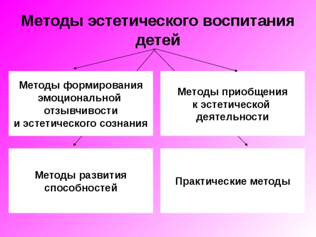 Технологии эстетического воспитания. Методы эстетического воспитания схема. Формы, методы, средства эстетического воспитания младших школьников.. Методы эстетического воспитания таблица. Методы этнического воспитания.