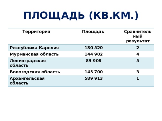 ПЛОЩАДЬ (КВ.КМ.) Территория Площадь Республика Карелия Сравнительный результат 180 520 Мурманская область 144 902 2 Ленинградская область Вологодская область 4 83 908 145 700 5 Архангельская область 3 589 913 1