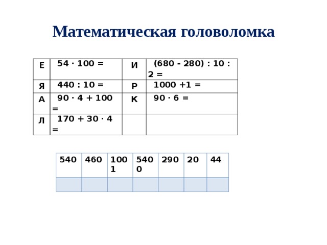 Математическая головоломка Е  54 · 100 = Я  440 : 10 = И А Л  (680 - 280) : 10 : 2 = Р  90 · 4 + 100 =  1000 +1 =  170 + 30 · 4 = К  90 · 6 = 540 460 1001 5400 290 20 44
