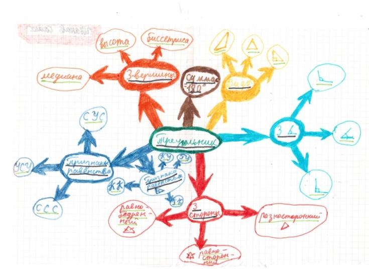 Ментальная карта по теме треугольники 7 класс