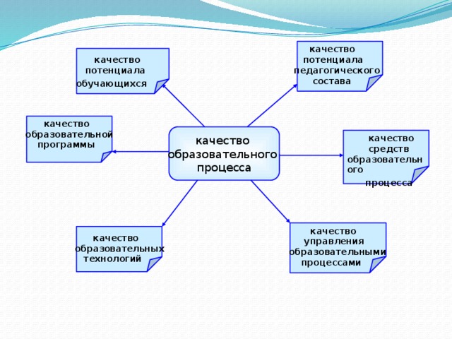 Качество процесса обучения