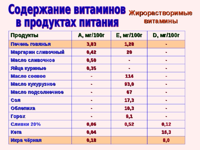 Жирорастворимые витамины Продукты А, мг/100г Печень говяжья Е, мг/100г 3,83 Маргарин сливочный Масло сливочное D , мг/100г 1,28 0,42 Яйца куриные 0,50 - 20 - - 0,35 Масло соевое - - - Масло кукурузное - 114 Масло подсолнечное - - Соя 93,0 - - - Облепиха 67 Горох - 17,3 - Сливки 20% - 10,3 - - 9,1 0,06 Кета - 0,52 0,04 Икра чёрная 0,12 0,18 16,3 8,0 