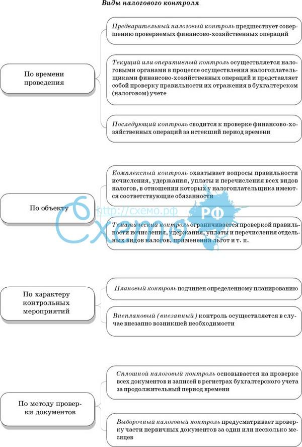 Методика оценки юридических лиц от фнс. Формы и виды налогового контроля. Объект и предмет налогового контроля. Обязанности налогового контроля. Мероприятия налогового контроля.