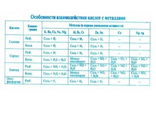 Взаимодействие кислот с металлами