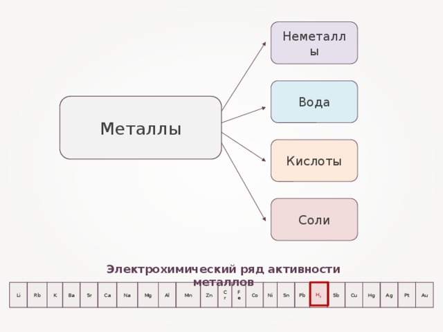 Неметаллы Вода Металлы Кислоты Соли Электрохимический ряд активности металлов Li Rb K Ba Sr Ca Na Mg Al Mn Zn Cr Fe Co Ni Sn Pb H 2 Sb Cu Hg Ag Pt Au 