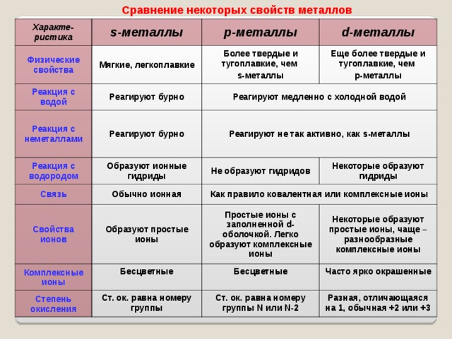 Заполните схему физические свойства простых веществ металлов и неметаллов