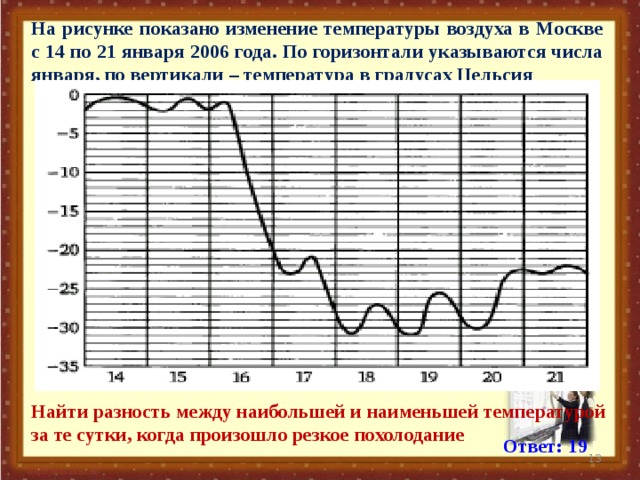 На рисунке показано изменение температуры воздуха в Москве с 14 по 21 января 2006 года. По горизонтали указываются числа января, по вертикали – температура в градусах Цельсия Найти разность между наибольшей и наименьшей температурой за те сутки, когда произошло резкое похолодание Ответ: 19