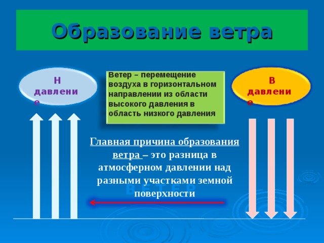 Стиль речи ветер перемещение воздуха над поверхностью. Ветер это перемещение воздуха. Ветер это движение воздуха в горизонтальном направлении. Перемещение воздуха в горизонтальном направлении. Вертикальное движение воздуха.