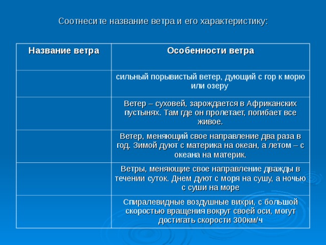 Соотнесите название ветра и его характеристику: Название ветра Особенности ветра сильный порывистый ветер, дующий с гор к морю или озеру Ветер – суховей, зарождается в Африканских пустынях. Там где он пролетает, погибает все живое. Ветер, меняющий свое направление два раза в год. Зимой дуют с материка на океан, а летом – с океана на материк. Ветры, меняющие свое направление дважды в течении суток. Днем дуют с моря на сушу, а ночью с суши на море Спиралевидные воздушные вихри, с большой скоростью вращения вокруг своей оси, могут достигать скорости 300км/ч 