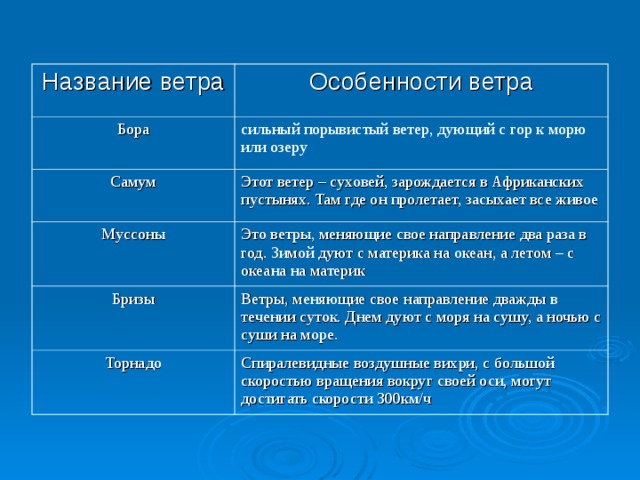 Восточные ветры таблица. Виды ветров таблица. Ветры виды география. Ветер с моря название. Типы ветров география.