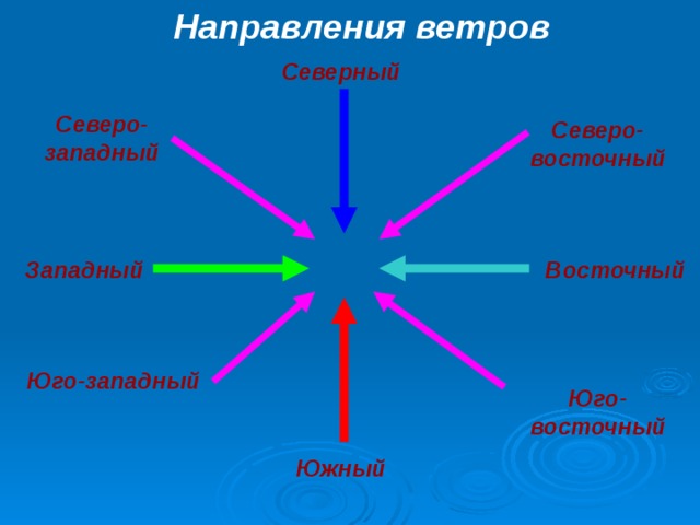 Покажите стрелками направление