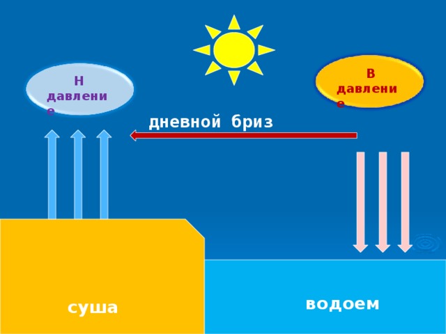  В давление  Н давление  дневной бриз водоем суша 