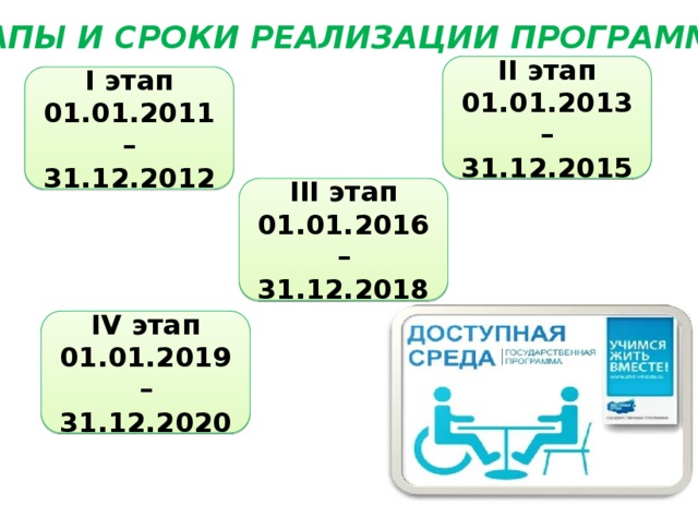 ЭТАПЫ И СРОКИ РЕАЛИЗАЦИИ ПРОГРАММЫ: II этап 01.01.2013 – 31.12.2015 I этап 01.01.2011 – 31.12.2012 III этап 01.01.2016– 31.12.2018 IV этап 01.01.2019– 31.12.2020 