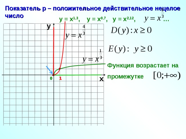 Показатель р – положительное действительное нецелое число у = х 1,3 ,  у = х 0,7 , у = х 2,12 , … у Функция возрастает на  промежутке х 0 1 