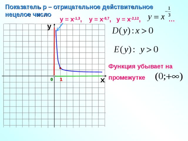 Показатель р – отрицательное действительное нецелое число у = х -1,3 ,  у = х -0,7 , у = х -2,12 , … у Функция убывает на  промежутке х 1 0 