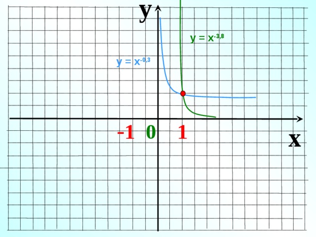 y у = х -3,8 у = х -0,3  - 1 0 1  x 