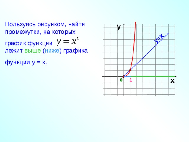 у=х Пользуясь рисунком, найти промежутки, на которых график функции лежит выше ( ниже ) графика функции у = х. у х 0 1 