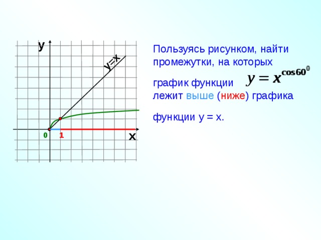 у=х у Пользуясь рисунком, найти промежутки, на которых график функции лежит выше ( ниже ) графика функции у = х. х 0 1 